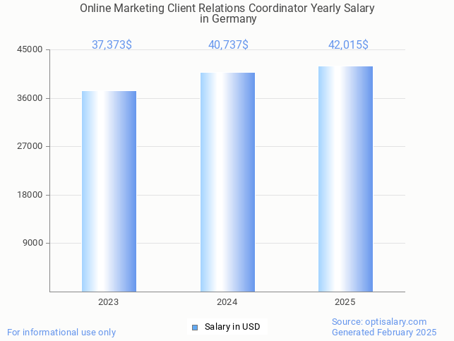 online marketing client relations coordinator salary in germany 2025 online marketing client relations coordinator salary in germany 2025