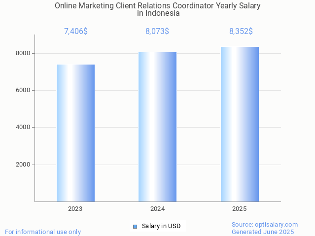 online marketing client relations coordinator salary in indonesia 2025 online marketing client relations coordinator salary in indonesia 2025