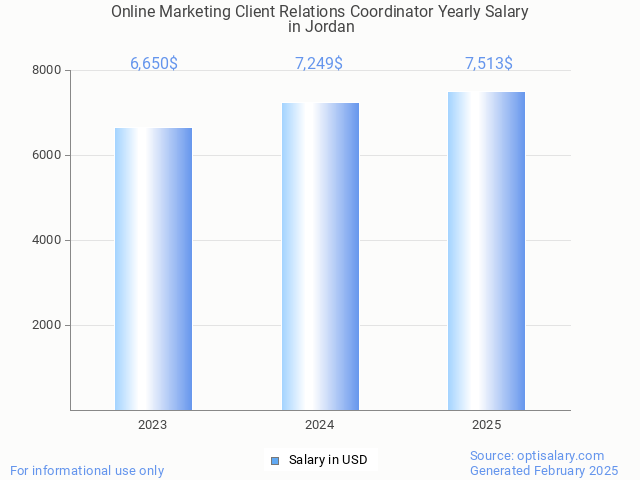 online marketing client relations coordinator salary in jordan 2025 online marketing client relations coordinator salary in jordan 2025