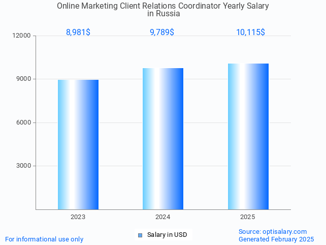 online marketing client relations coordinator salary in russia 2025 online marketing client relations coordinator salary in russia 2025