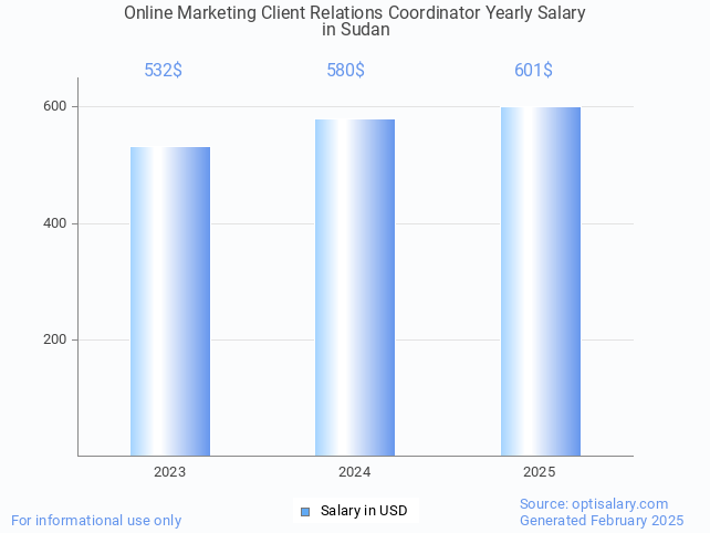 online marketing client relations coordinator salary in sudan 2025 online marketing client relations coordinator salary in sudan 2025