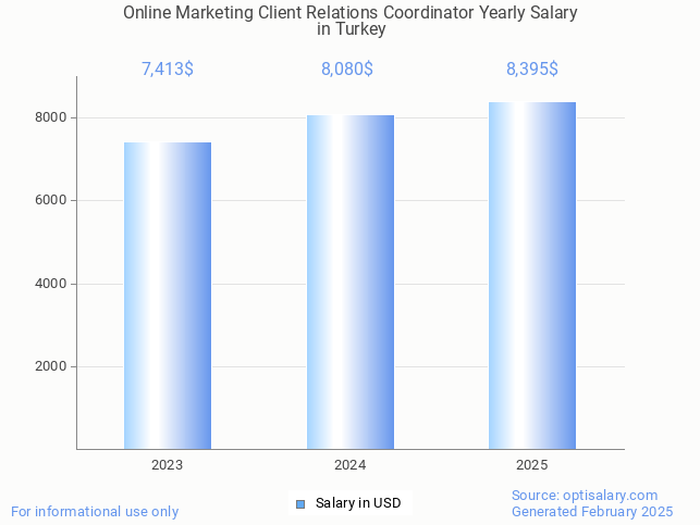 online marketing client relations coordinator salary in turkey 2025 online marketing client relations coordinator salary in turkey 2025