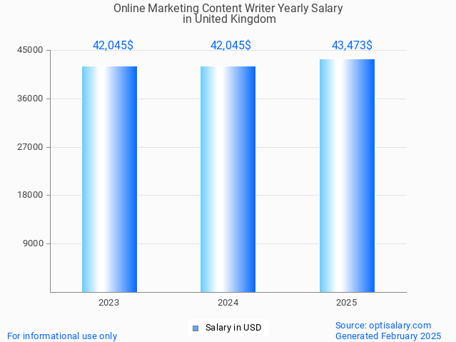 online marketing content writer salary in united kingdom 2025 online marketing content writer salary in united kingdom 2025
