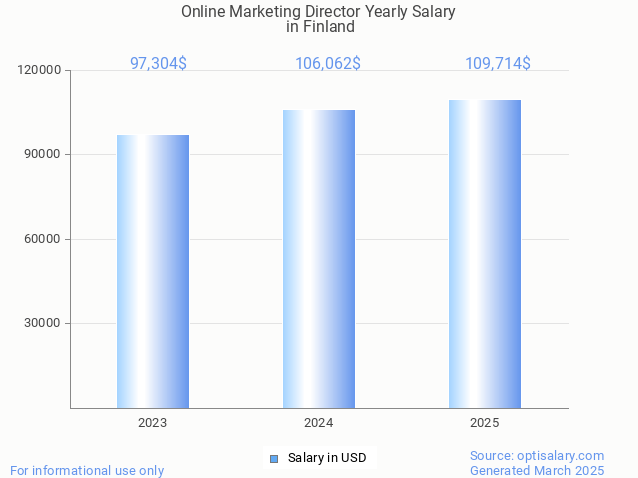 online marketing director salary in finland 2025 online marketing director salary in finland 2025