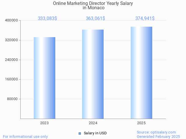 online marketing director salary in monaco 2025 online marketing director salary in monaco 2025