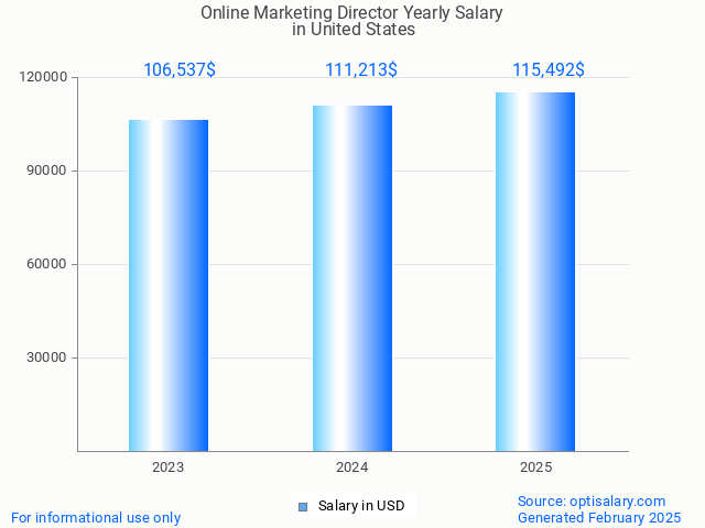 online marketing director salary in united states 2025 online marketing director salary in united states 2025