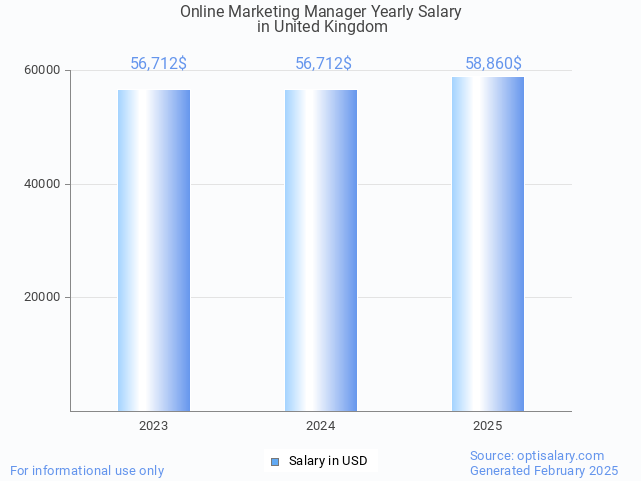online marketing manager salary in united kingdom 2025 online marketing manager salary in united kingdom 2025