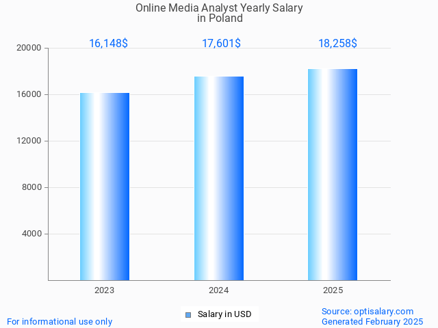 online media analyst salary in poland 2025 online media analyst salary in poland 2025