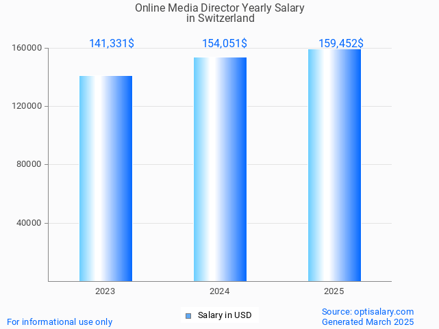 online media director salary in switzerland 2025 online media director salary in switzerland 2025