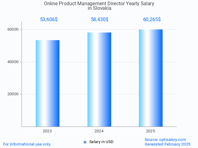 online product management director salary in slovakia 2025 online product management director salary in slovakia 2025