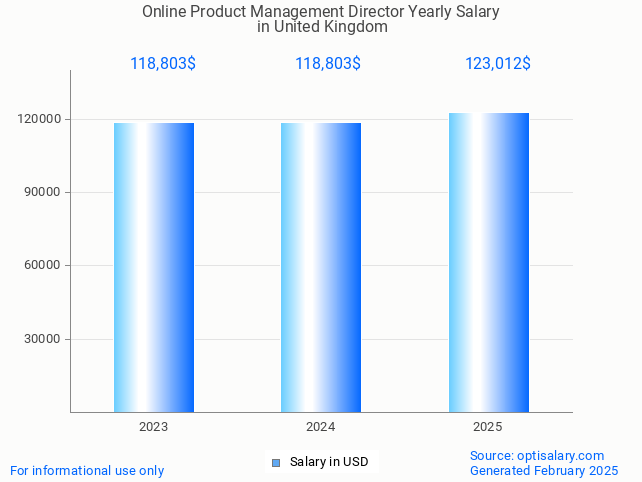 online product management director salary in united kingdom 2025 online product management director salary in united kingdom 2025