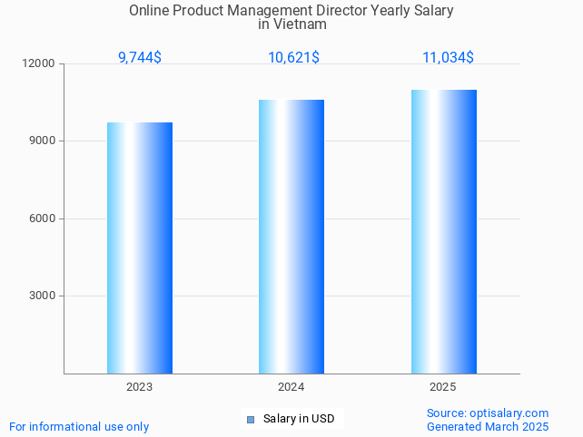 online product management director salary in vietnam 2025