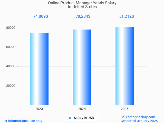 online product manager salary in united states 2025 online product manager salary in united states 2025
