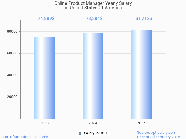 online product manager salary in united states of america 2025 online product manager salary in united states of america 2025