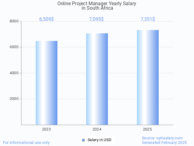 online project manager salary in south africa 2025 online project manager salary in south africa 2025