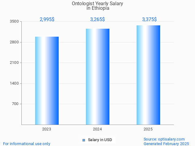 ontologist salary in ethiopia 2025 ontologist salary in ethiopia 2025
