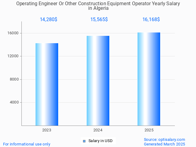 operating engineer or other construction equipment operator salary in algeria 2025 operating engineer or other construction equipment operator salary in algeria 2025