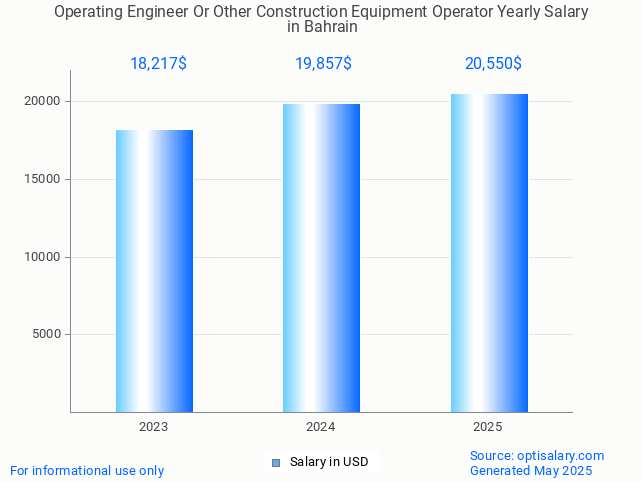 operating engineer or other construction equipment operator salary in bahrain 2025 operating engineer or other construction equipment operator salary in bahrain 2025