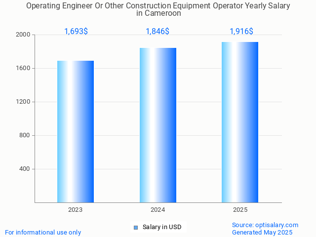 operating engineer or other construction equipment operator salary in cameroon 2025 operating engineer or other construction equipment operator salary in cameroon 2025
