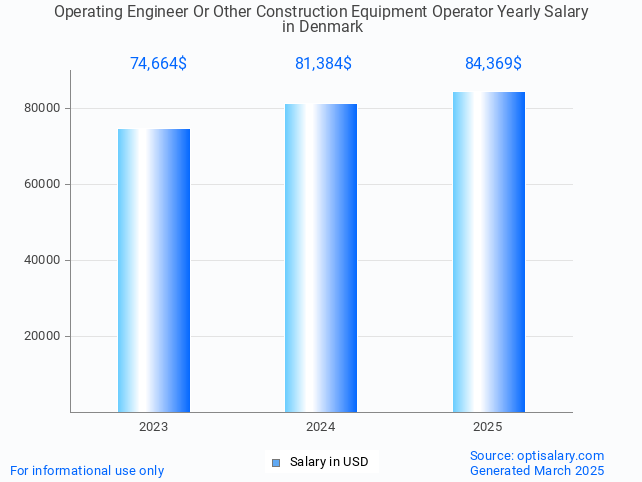 operating engineer or other construction equipment operator salary in denmark 2025 operating engineer or other construction equipment operator salary in denmark 2025