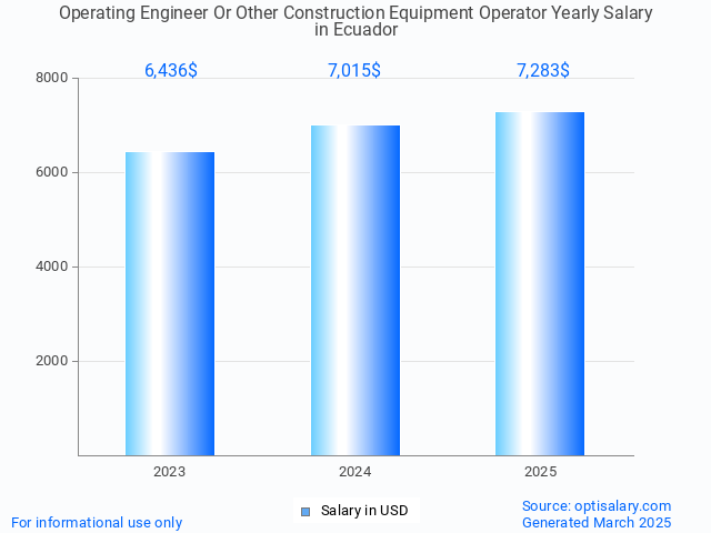 operating engineer or other construction equipment operator salary in ecuador 2025 operating engineer or other construction equipment operator salary in ecuador 2025