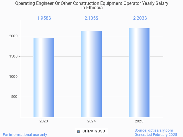 operating engineer or other construction equipment operator salary in ethiopia 2025 operating engineer or other construction equipment operator salary in ethiopia 2025