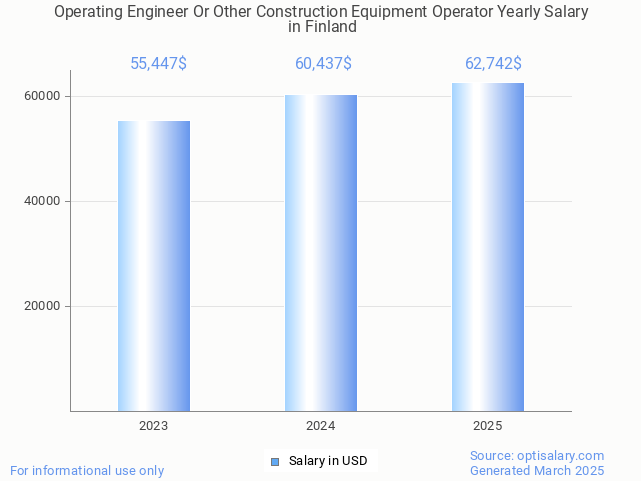 operating engineer or other construction equipment operator salary in finland 2025 operating engineer or other construction equipment operator salary in finland 2025