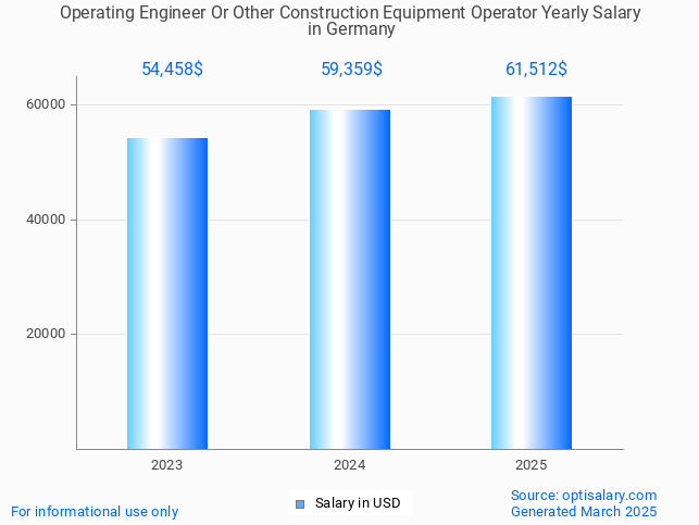 operating engineer or other construction equipment operator salary in germany 2025 operating engineer or other construction equipment operator salary in germany 2025