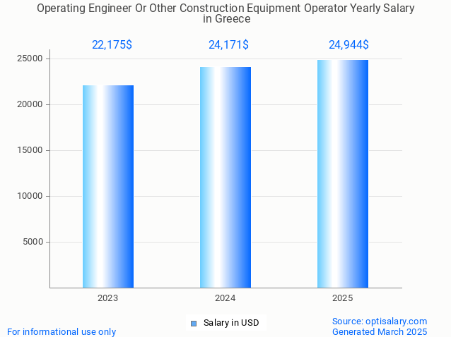 operating engineer or other construction equipment operator salary in greece 2025 operating engineer or other construction equipment operator salary in greece 2025