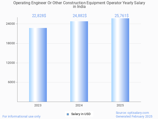 operating engineer or other construction equipment operator salary in india 2025 operating engineer or other construction equipment operator salary in india 2025