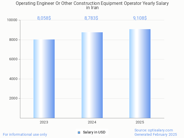operating engineer or other construction equipment operator salary in iran 2025 operating engineer or other construction equipment operator salary in iran 2025