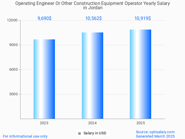 operating engineer or other construction equipment operator salary in jordan 2025 operating engineer or other construction equipment operator salary in jordan 2025