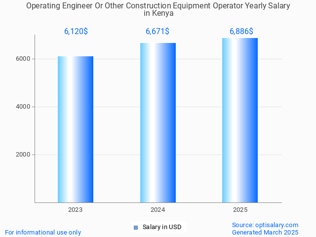 operating engineer or other construction equipment operator salary in kenya 2025