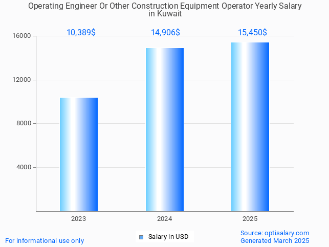 operating engineer or other construction equipment operator salary in kuwait 2025 operating engineer or other construction equipment operator salary in kuwait 2025