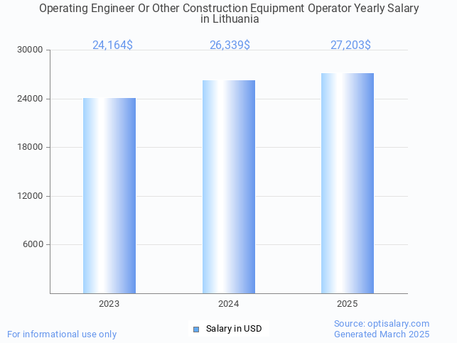 operating engineer or other construction equipment operator salary in lithuania 2025