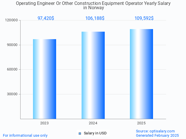 operating engineer or other construction equipment operator salary in norway 2025 operating engineer or other construction equipment operator salary in norway 2025