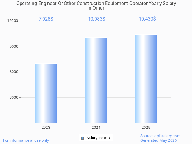 operating engineer or other construction equipment operator salary in oman 2025 operating engineer or other construction equipment operator salary in oman 2025