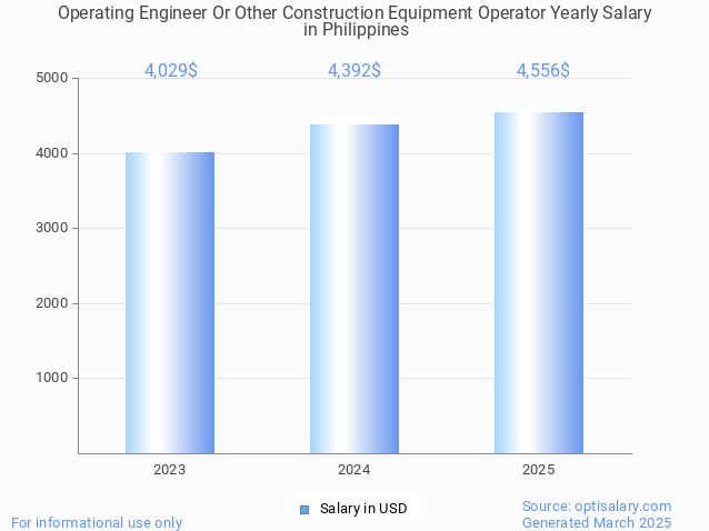 operating engineer or other construction equipment operator salary in philippines 2025