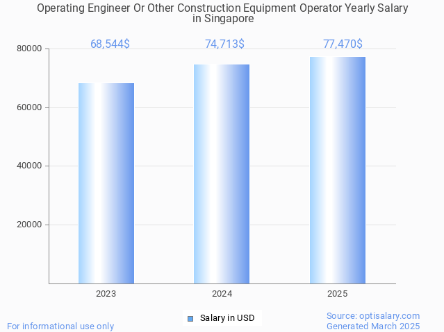 operating engineer or other construction equipment operator salary in singapore 2025 operating engineer or other construction equipment operator salary in singapore 2025