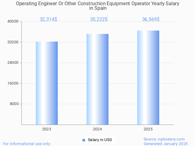 operating engineer or other construction equipment operator salary in spain 2025 operating engineer or other construction equipment operator salary in spain 2025