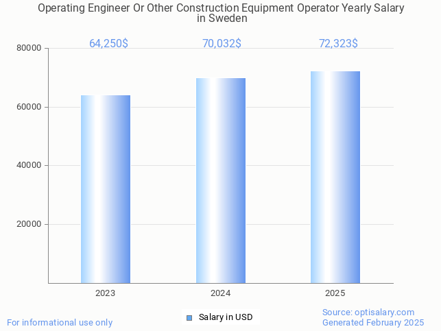 operating engineer or other construction equipment operator salary in sweden 2025