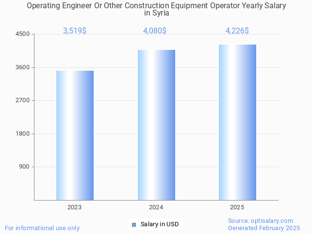 operating engineer or other construction equipment operator salary in syria 2025 operating engineer or other construction equipment operator salary in syria 2025