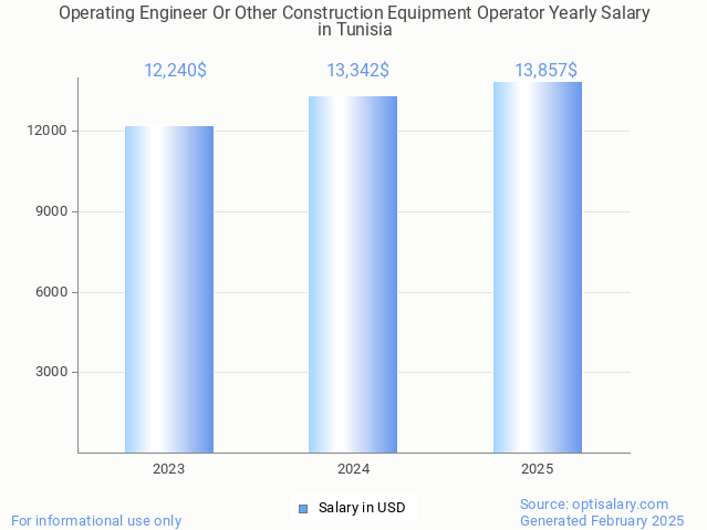operating engineer or other construction equipment operator salary in tunisia 2025 operating engineer or other construction equipment operator salary in tunisia 2025