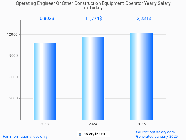 operating engineer or other construction equipment operator salary in turkey 2025 operating engineer or other construction equipment operator salary in turkey 2025