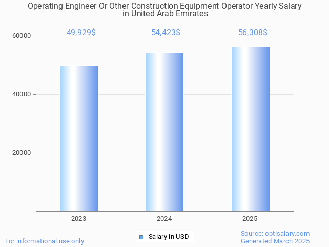 operating engineer or other construction equipment operator salary in united arab emirates 2025 operating engineer or other construction equipment operator salary in united arab emirates 2025