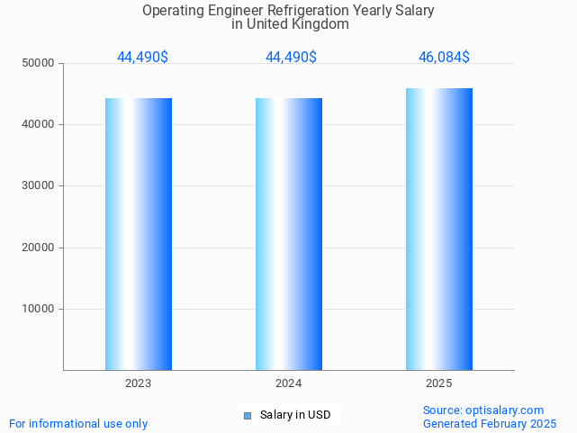 operating engineer refrigeration salary in united kingdom 2025 operating engineer refrigeration salary in united kingdom 2025