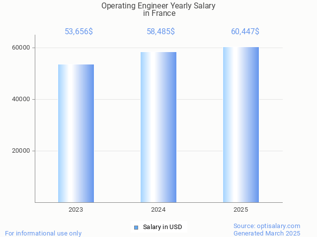 operating engineer salary in france 2025 operating engineer salary in france 2025