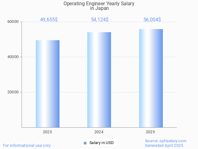 operating engineer salary in japan 2025 operating engineer salary in japan 2025