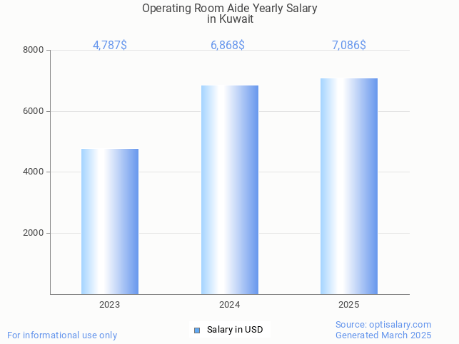operating room aide salary in kuwait 2025 operating room aide salary in kuwait 2025