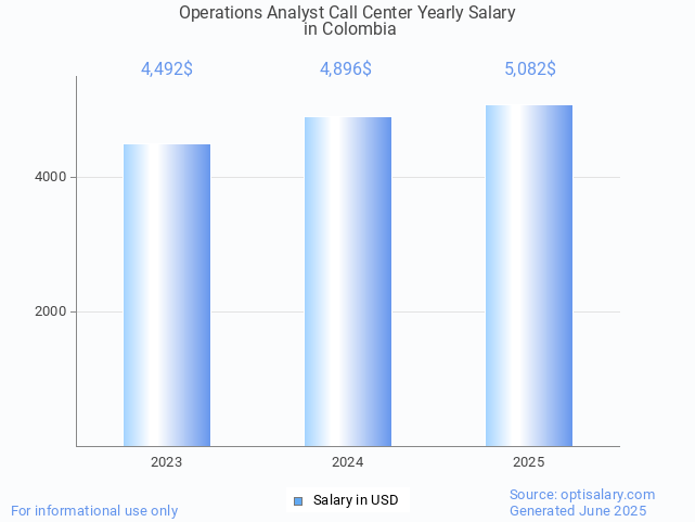 operations analyst call center salary in colombia 2025 operations analyst call center salary in colombia 2025